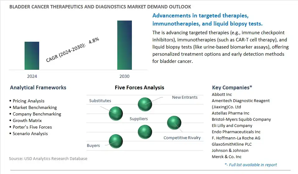 Bladder Cancer Therapeutics and Diagnostics Industry- Market Size, Share, Trends, Growth Outlook